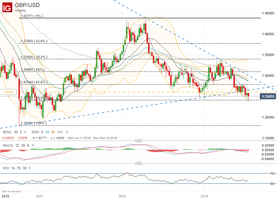 Gbp Vs Usd Chart