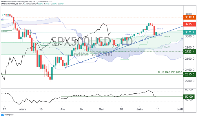 CAC 40 : Le retracement déjà terminé à la Bourse de Paris ?