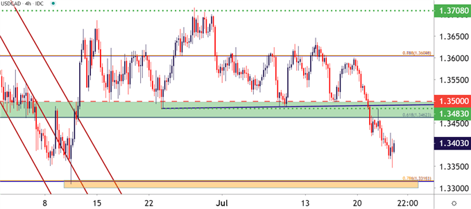 USDCAD USD/CAD Four Hour Price Chart