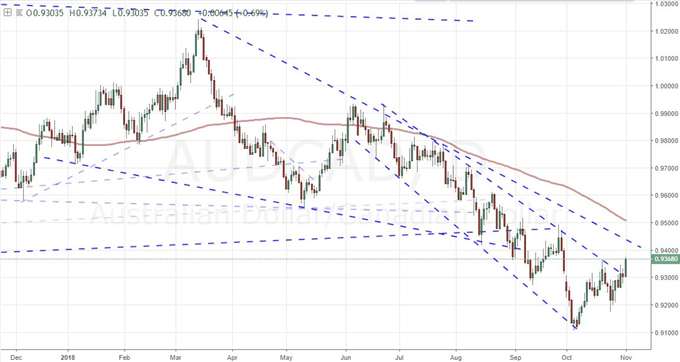 AUD/CAD Chart (Daily)