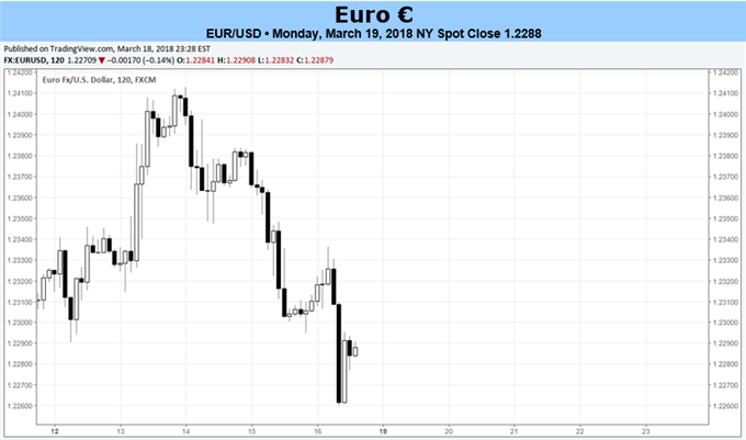Euro ist Spannungen in den Handelsbeziehungen, FOMC- und BOE-Sitzungen in dieser Woche ausgeliefert
