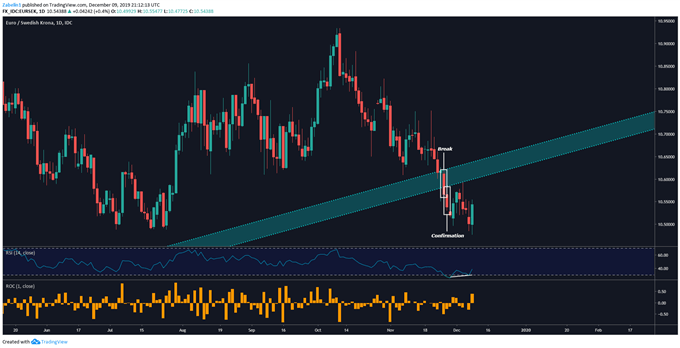 gbp-nok-eur-sek-usd-sek-eur-nok-technical-outlook