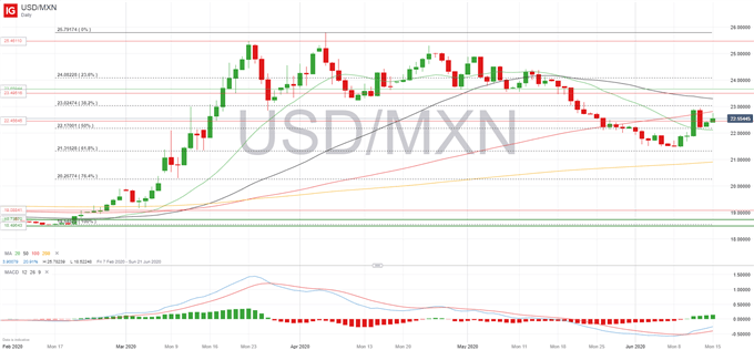 USD/MXN: el dólar recupera la ventaja a medida que los activos de riesgo se tambalean