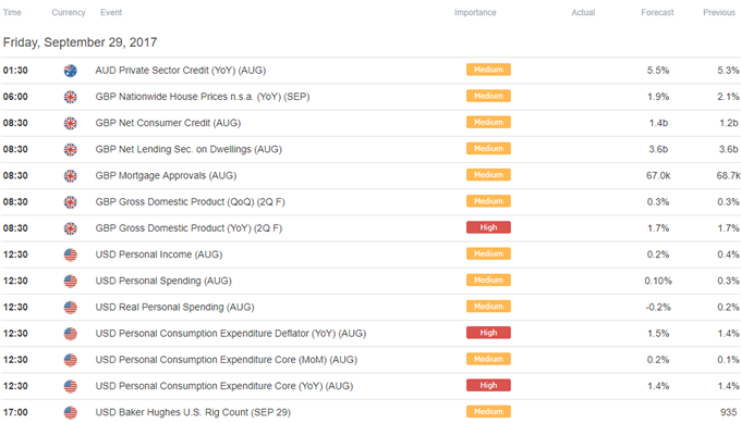 DailyFX Calendar