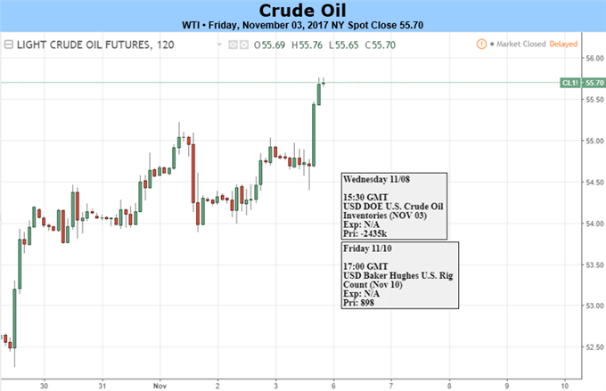 WTI Crude Oil Trades Intraday to 2017 High As OPEC Breeds Confidence