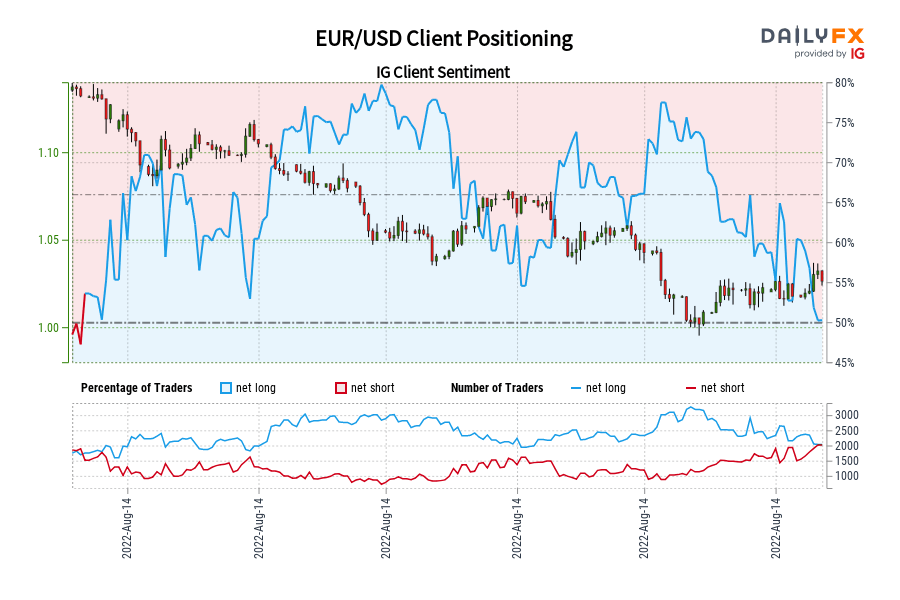 EUR/USD Client Positioning