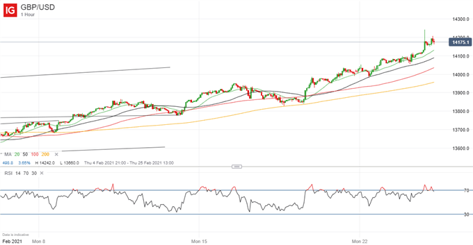 Latest GBP/USD price chart.