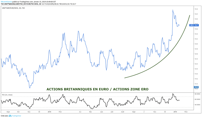 Graphique de la force relative entre le FTSE 100 et l'Eurostoxx 50