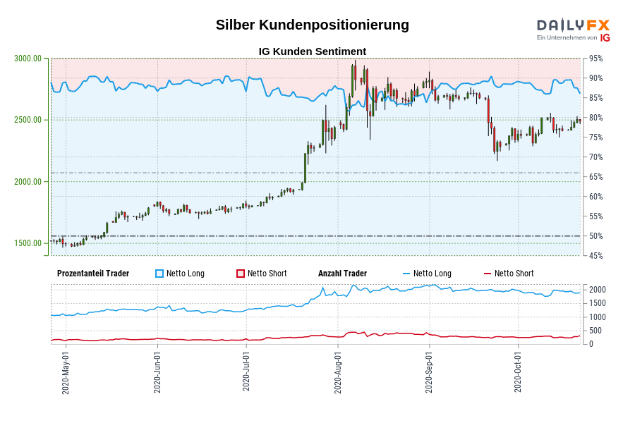 Silber Kundenpositionierung