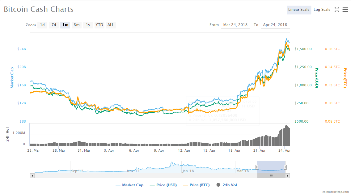 Btc Vs Bch Chart