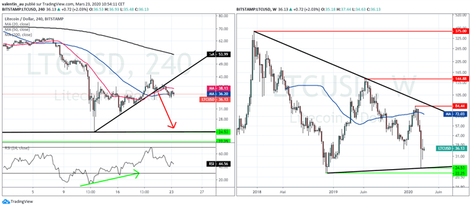 BTC / ETH / XRP / LTC : Tour d’horizon des cryptomonnaies