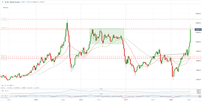 Crude Oil Spikes to a Near 14-Year High on Russian Supply Fears