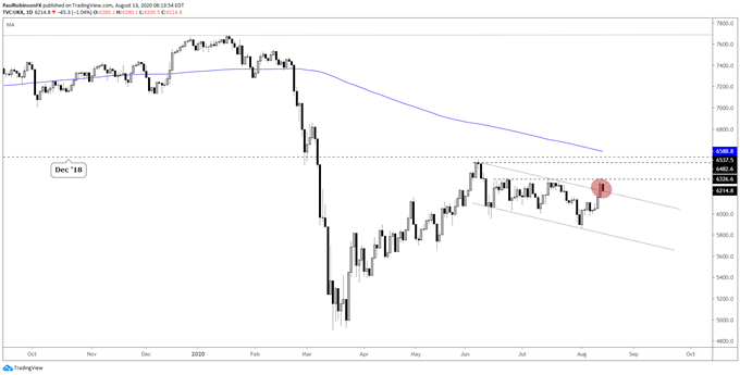 FTSE daily chart