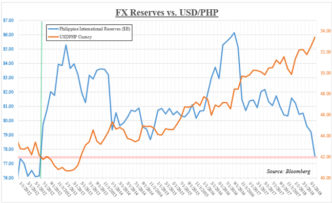 Philippine foreign reserves and USD/PHP