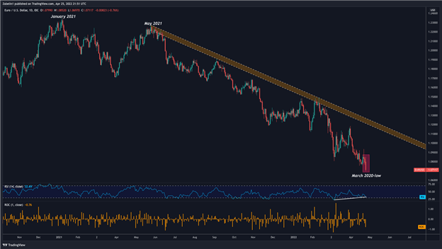 Волатильность EUR/USD увеличится? Война на Украине, данные по ВВП и индексу потребительских цен впереди