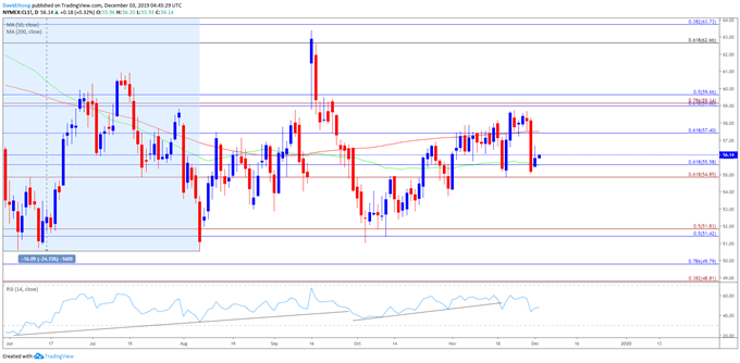 Image of oil price daily chart