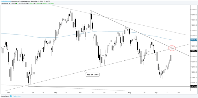 S&amp;P 500, DAX &amp; FTSE Outlook: FOMC in the Spotlight Next Week