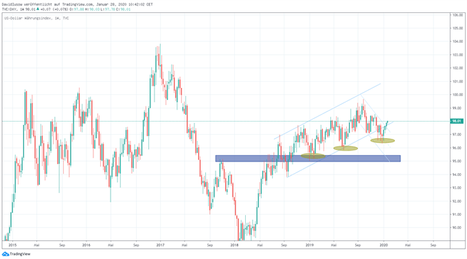 US Dollar Prognose Charttechnisch
