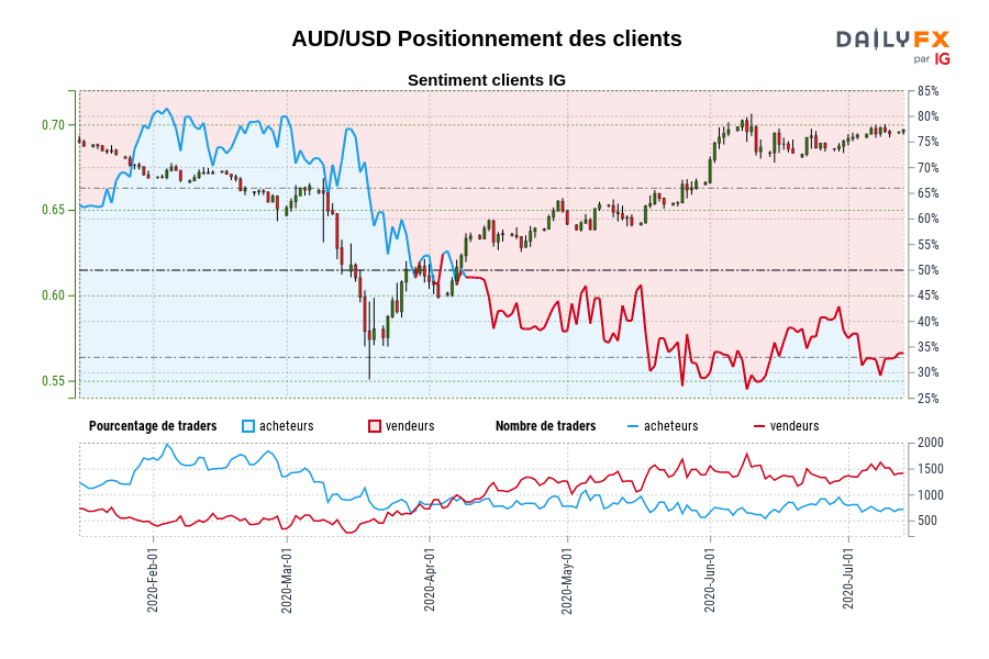 AUD/USD Positionnement des clients