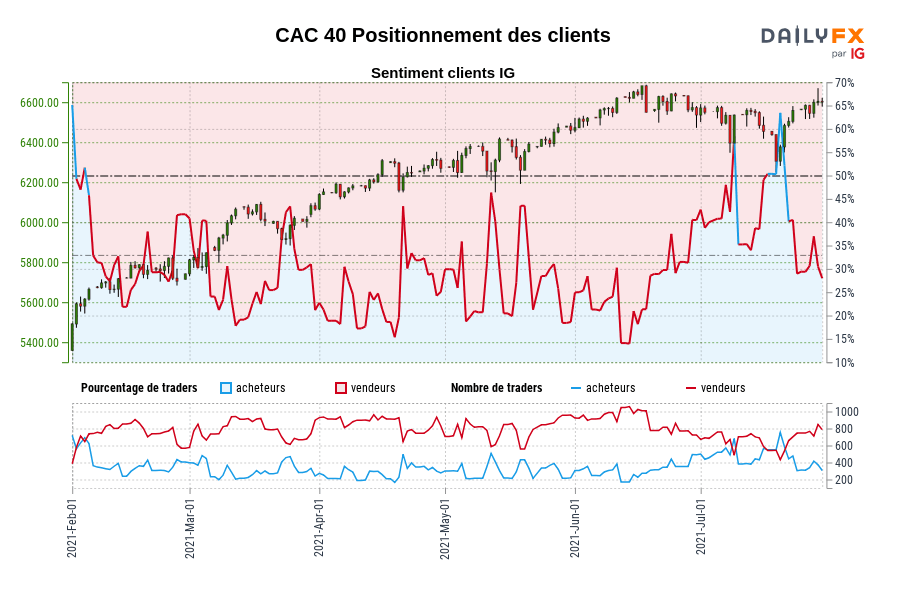 CAC 40 Positionnement des clients