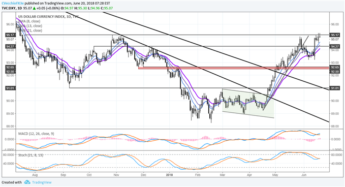 DXY Index, EUR/USD Inside Day Candlesticks Take Shape