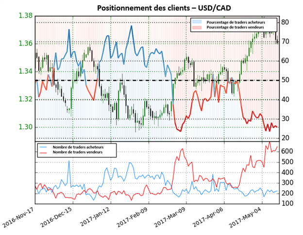 Malgré des traders majoritairement vendeurs, le positionnement des traders n'indique aucun biais directionnel pour l’USD/CAD