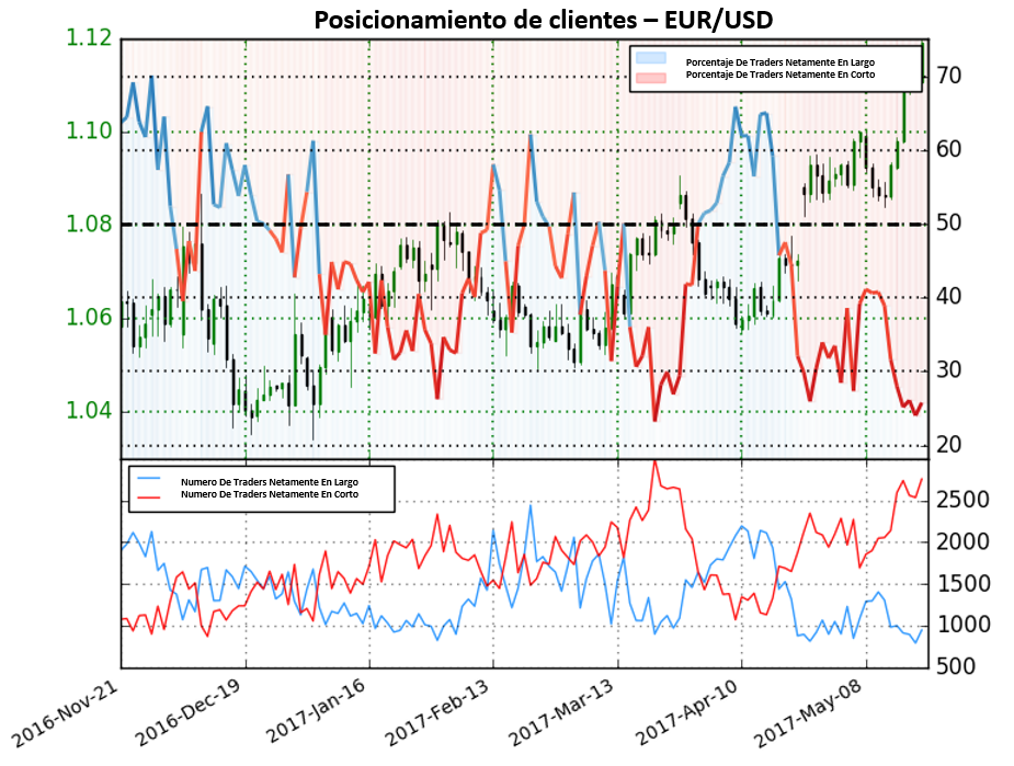 Fuerte posicionamiento a la baja da clara señal alcista para el EUR/USD