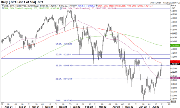 S&P 500, FTSE 100 Week Ahead: NFP, ISM and BoE Rate Decision
