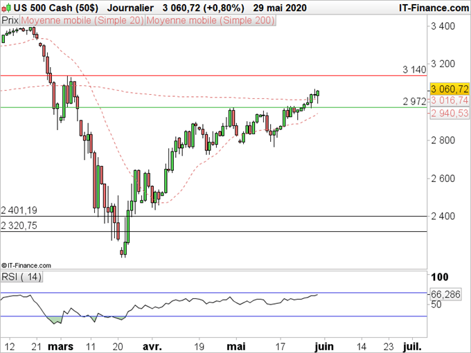 SP500 : Les cours ont franchi la moyenne mobile à 200 jours