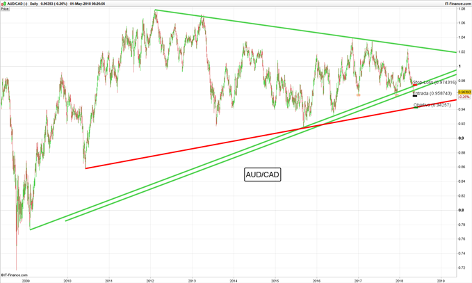 Operación en corto AUD/CAD – Buscando ruptura de tendencia alcista