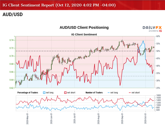 Image of IG Client Sentiment for AUD/USD rate