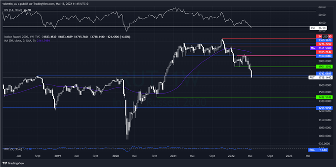 Russell 2000 : les craintes de récession font plonger l’indice à ses niveaux de 2018