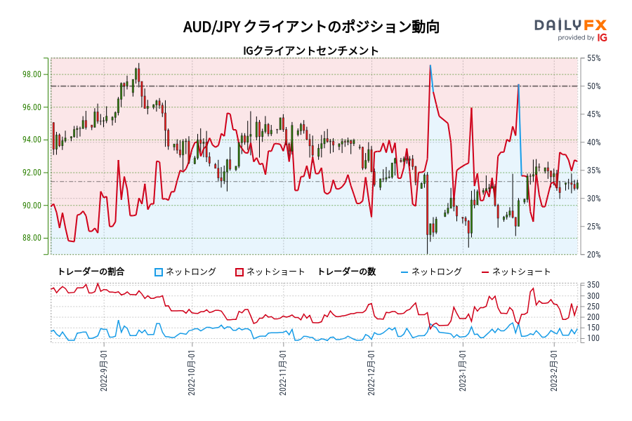 AUD/JPY クライアントのポジション動向