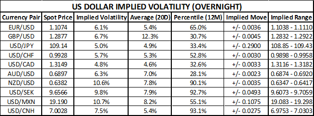 US Dollar Implied Volatility Trading Ranges Table