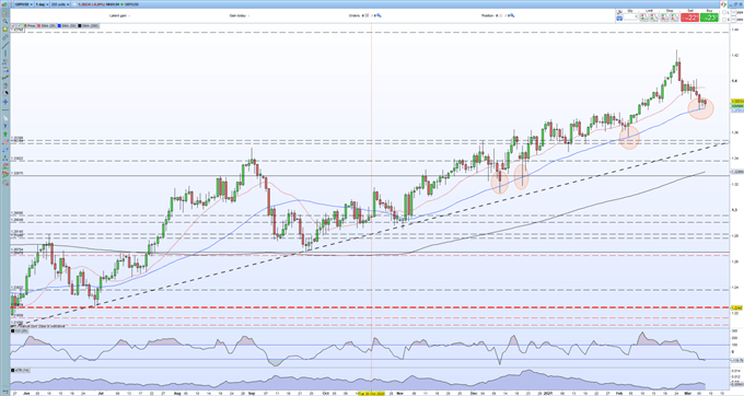 British Pound (GBP) Latest: Brexit Trouble Brewing, GBP/USD Weak But Sterling Strength Remains