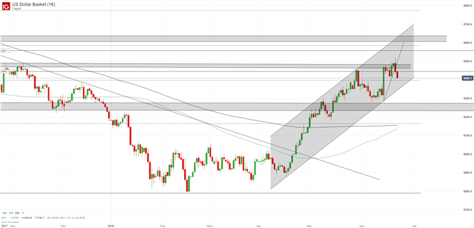 US Dollar Chart Tagesbasis