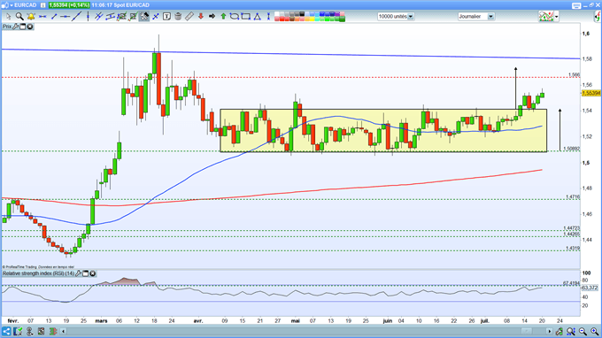 Analyse technique EUR/CAD