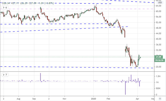 Dow Rallies 7.7 Percent, Oil Gaps Sharply Lower, Pound Drops on PM News