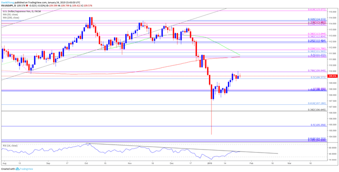 Image of usdjpy daily chart