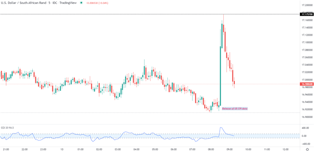 CPI ایالات متحده برآوردها را درهم می‌ریزد و USD/ZAR، USD/TRY را تحت فشار قرار می‌دهد