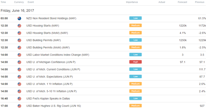 DailyFX Calendar