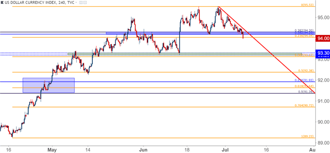 US Dollar usd four hour price chart