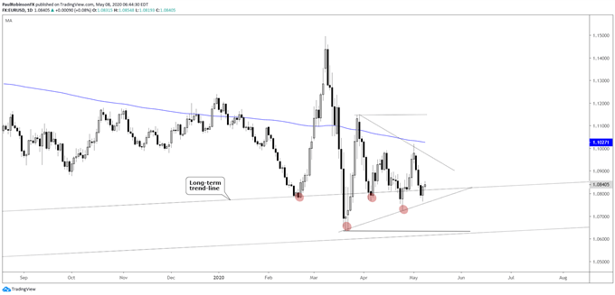 EUR/USD, USD/JPY, DXY – USD Charts For Next Week