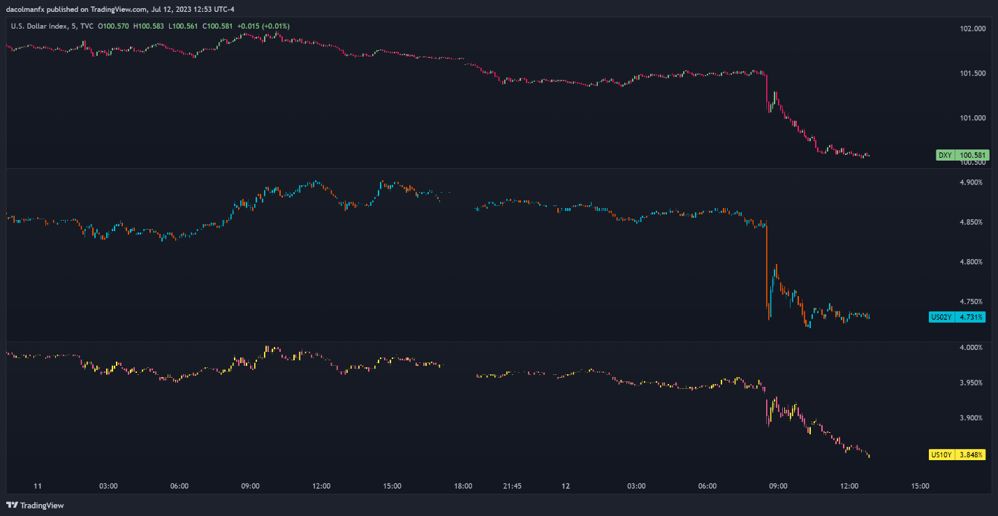 Золото находит искру в слабых данных по инфляции в США, EUR/USD взлетает до нового пика 2023 года