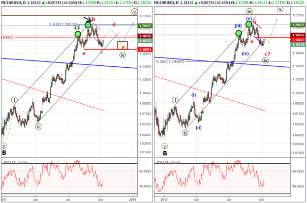 EUR/USD Attracted to 1.20