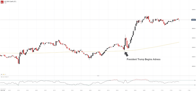 S&P 500 price chart on iran speech trump