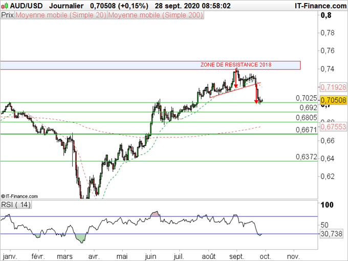 AUD/USD : L’Aussie revient sur un support clé à 0,7025
