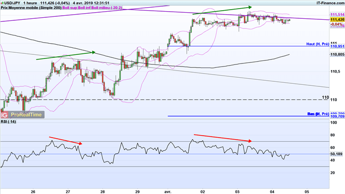 L'USD/JPY pourrait revenir à 111