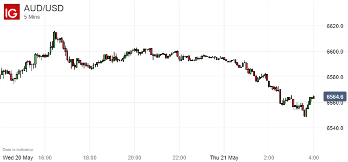 Austrlaian Dollar Vs US Dollar, 5-Minute Chart