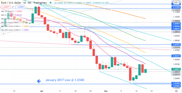 EURUSD CHART